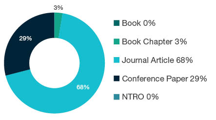 Donut chart showing reseach output types for 0910 Manufacturing Engineering - Book  0%, Book Chapter  3%, Journal Article  68%, Conference Paper  29%, NTRO  0%.