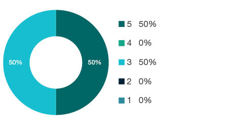 Donut chart showing field of research (FoR) rating distribution by percentages for  0911 Maritime Engineering   - the raw counts for the distribution of the ratings for this FoR are shown in the overview table above. 