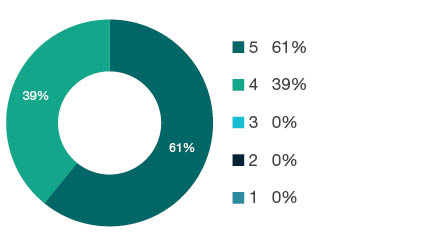 Donut chart showing field of research (FoR) rating distribution by percentages for  0912 Materials Engineering  - the raw counts for the distribution of the ratings for this FoR are shown in the overview table above. 