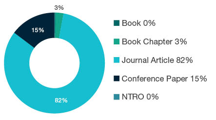 Donut chart showing reseach output types for 0912 Materials Engineering - Book  0%, Book Chapter  3%, Journal Article  82%, Conference Paper  15%, NTRO  0%.