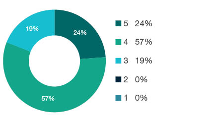 Donut chart showing field of research (FoR) rating distribution by percentages for  0913 Mechanical Engineering  - the raw counts for the distribution of the ratings for this FoR are shown in the overview table above. 