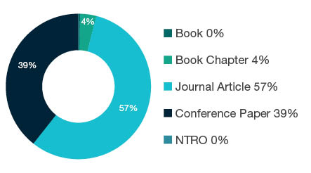 Donut chart showing reseach output types for 0913 Mechanical Engineering - Book  0%, Book Chapter  4%, Journal Article  57%, Conference Paper  39%, NTRO  0%.