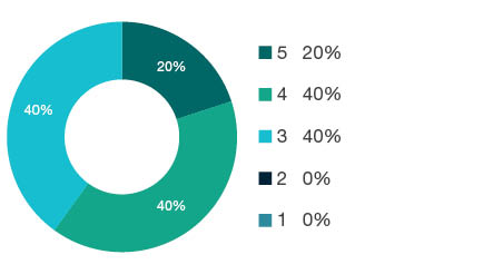 Donut chart showing field of research (FoR) rating distribution by percentages for  0914 Resources Engineering and Extractive Metallurgy  - the raw counts for the distribution of the ratings for this FoR are shown in the overview table above. 