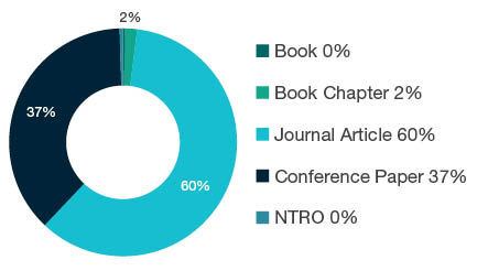 Donut chart showing reseach output types for 0914 Resources Engineering and Extractive Metallurgy - Book  0%, Book Chapter  2%, Journal Article  60%, Conference Paper  37%, NTRO  0%.