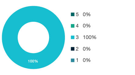 Donut chart showing field of research (FoR) rating distribution by percentages for  0915 Interdisciplinary Engineering  - the raw counts for the distribution of the ratings for this FoR are shown in the overview table above. 