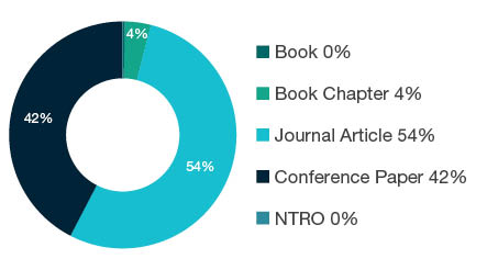 Donut chart showing reseach output types for 0915 Interdisciplinary Engineering - Book  0%, Book Chapter  4%, Journal Article  54%, Conference Paper  42%, NTRO  0%.