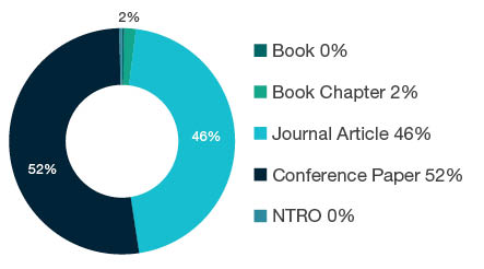 Donut chart showing reseach output types for 0999 Other Engineering - Book  0%, Book Chapter  2%, Journal Article  46%, Conference Paper  52%, NTRO  0%.