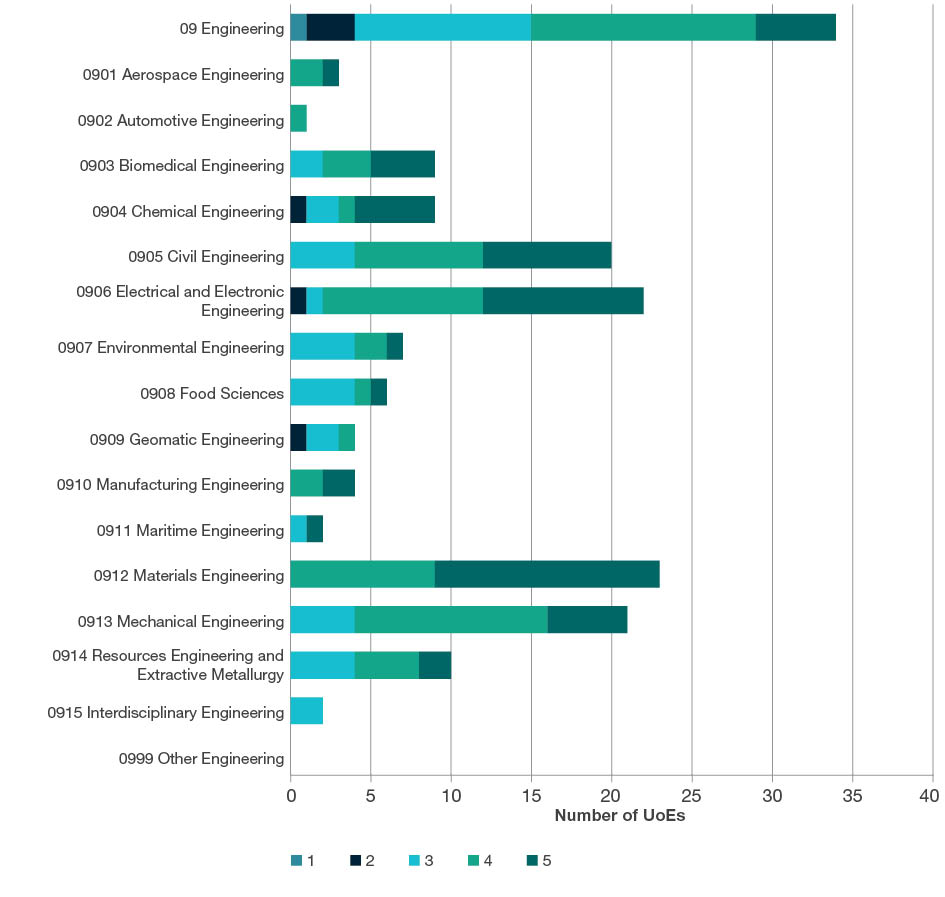 Stacked bar chart showing the total number of UoEs by rating scale score (i.e. ratings 1-5) for all four-digit Engineering codes. This chart includes data for two-digit and four-digit evaluations. Further details are located in each of the tables below the sub heading at the start of each four-digit code in this section. 