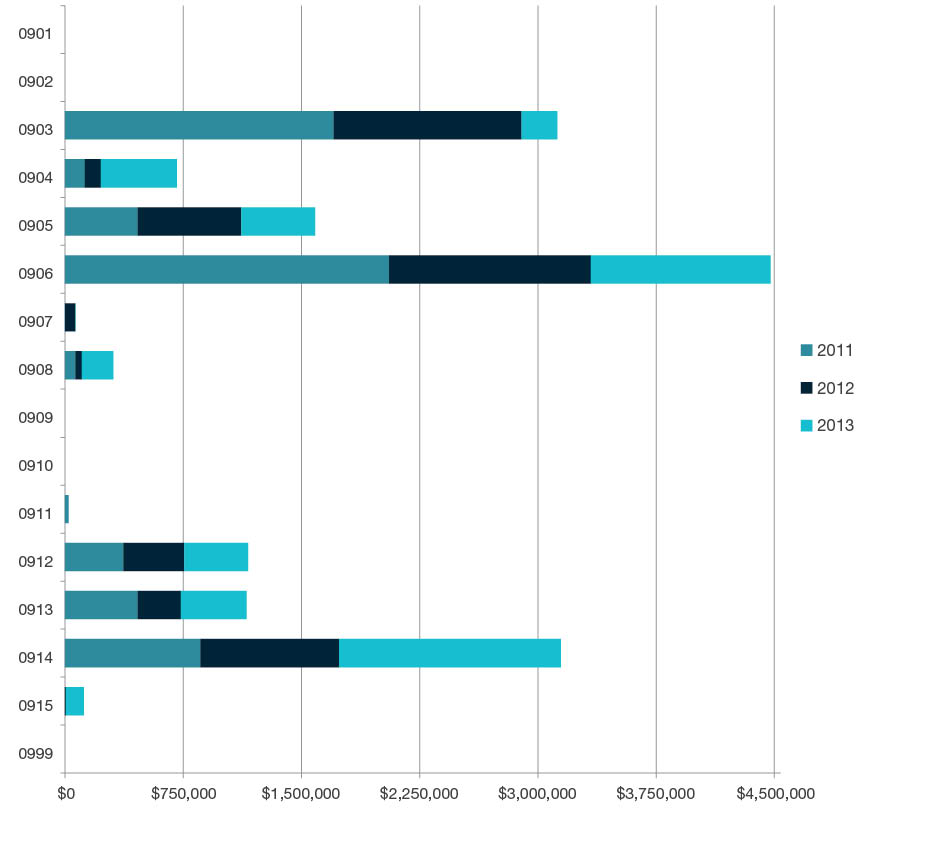 Stacked bar chart showing research commercialisation income by year for 2011, 2012, and 2013 for each four-digit code in  Engineering - 0901, 0902, 0903, 0904, 0905, 0906,0907, 0908, 0909, 0910, 0911, 0912, 0913, 0914, 0915 and 0999. Full details are outlined in the following table.