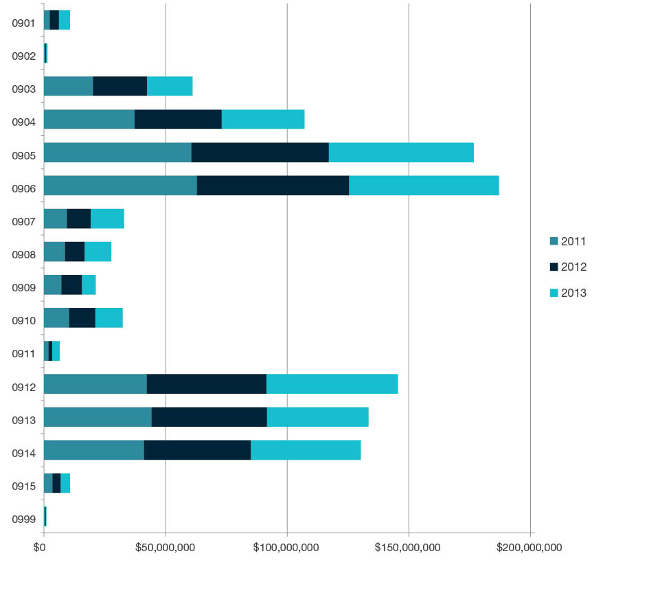 Stacked bar chart showing total research income for all HERDC income categories by year for 2011, 2012, and 2013 for each four-digit code in  Engineering - 0901, 0902, 0903, 0904, 0905, 0906,0907, 0908, 0909, 0910, 0911, 0912, 0913, 0914, 0915 and 0999. Full details are outlined in the following table. 