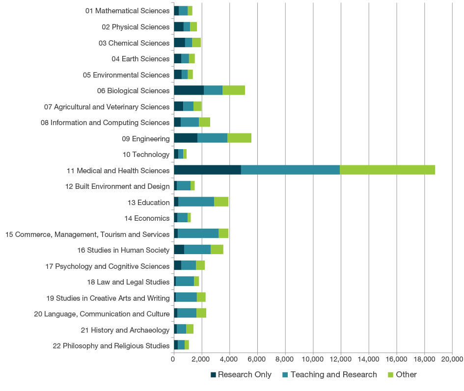 Stacked bar graph displaying the total apportioned head count of all staff by employment function - Research Only, Teaching and Research, and Other. The Fields of Research with the highest headcount are 11 Medical and Health Sciences with headcount approximately 18,700, 09 Engineering 5,500 and 06 Biological Sciences 5000.