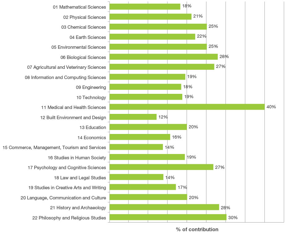 Bar graph displaying the percentage of outputs contributed to by non-salaried staff by two-digit Fields of Research code. The Fields of Research codes with the highest contribution of outputs by non-salaried staff are - 11 Medical and Health Sciences 40 per cent, 22 Philosophy and Religious Studies 30 per cent and 21 History and Archaeology 28 per cent.