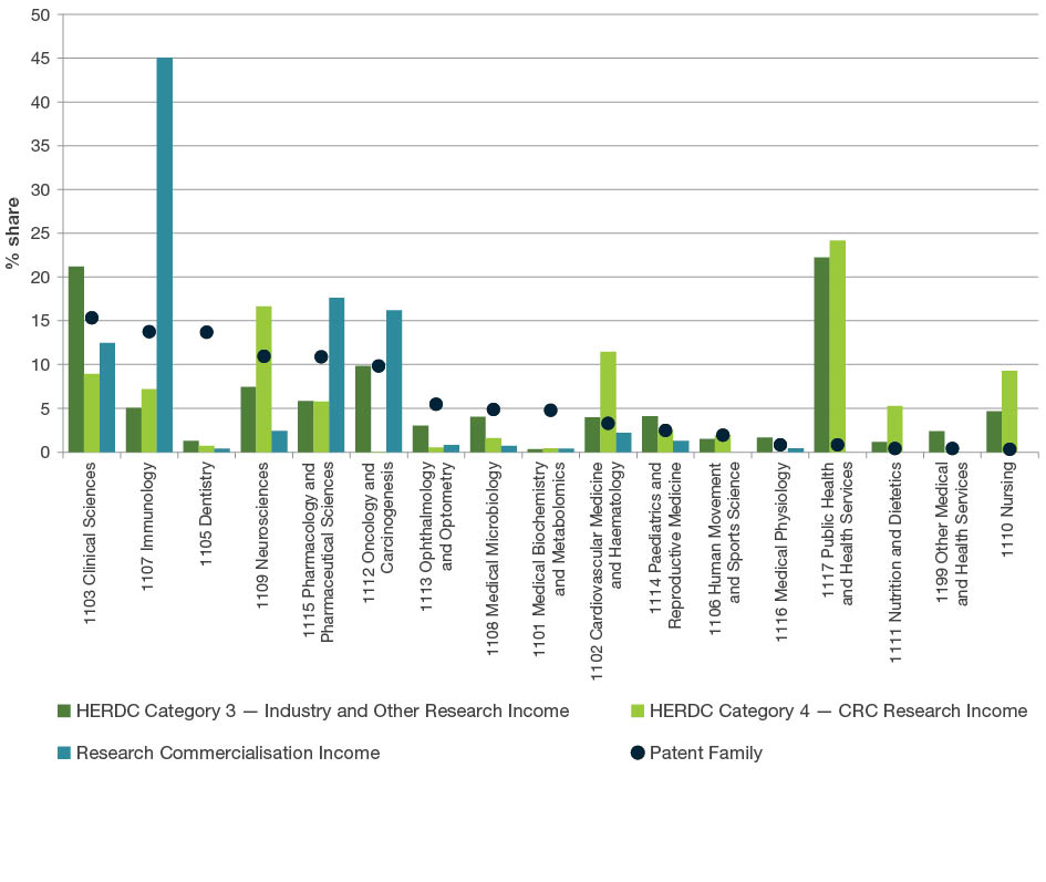 Bar graph displaying the number of patents and income received from HERDC Category 3 - Industry and Other Research Income, HERDC Category 4 - CRC Research Income and Research Commercialisation Income by each four-digit Fields of Research codes in Medical and Health Sciences. Clinical Sciences (1103) had the highest HERDC Category 3 income while Immunology (1107) had the highest research commercialisation income of all the four-digit Medical and Health Sciences codes that submitted patents.