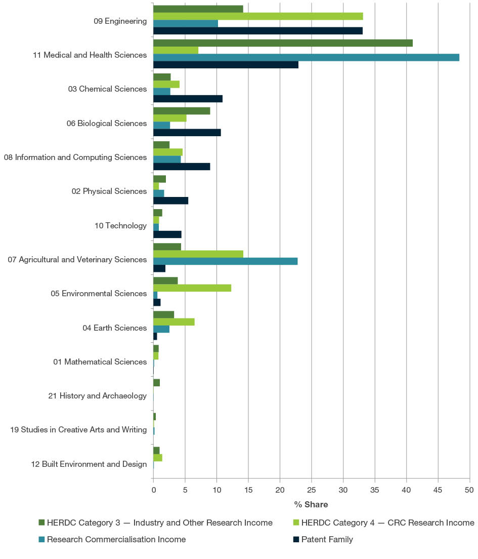 Bar graph displaying the number of patents, and income received from HERDC Category 3 - Industry and Other Research Income, HERDC Category 4 - CRC Research Income and Research Commercialisation Income by each Fields of Research code. The chart shows the two-digit Fields of Research codes which have patents as an applied measure ordered by number of patents. The two Fields of Research codes with the most overall patents and applied income were 09 Engineering, and 11 Medical and Health Sciences. These codes are further analysed below.