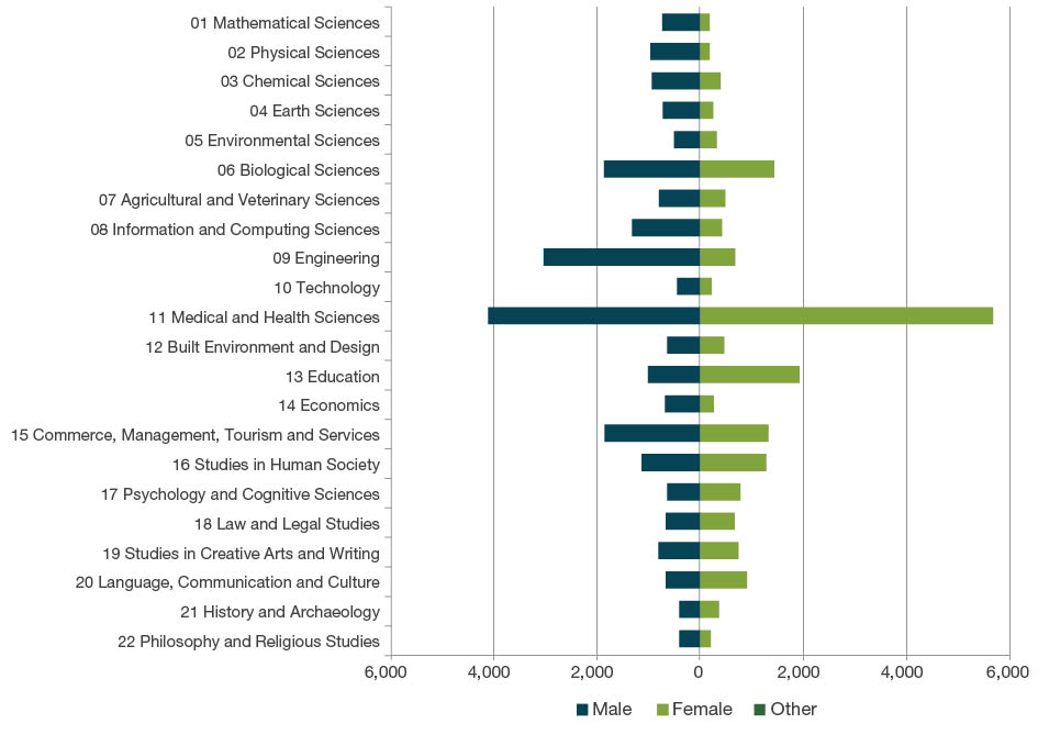 Pyramid bar chart displaying the total number of submitted Full Time Equivalent (FTE) staff by gender by two-digit Fields of Research code. The Fields of Research codes with the highest number of female Full Time Equivalent staff are - 11 Medical and Health Sciences which has over 5,600 female FTE staff, 13 Education has over 1,900 female FTE staff and 06 Biological Sciences 1,400. The Fields of Research codes with the highest number of male FTE staff are - 11 Medical and Health Sciences with over 4,100, 09 Engineering with over 3,000, 06 Biological Sciences and 15 Commerce, Management, Tourism and Services which both have over 1,800 FTE male staff. There was only a very small number of data reported for ‘other’ in several four-digit codes.