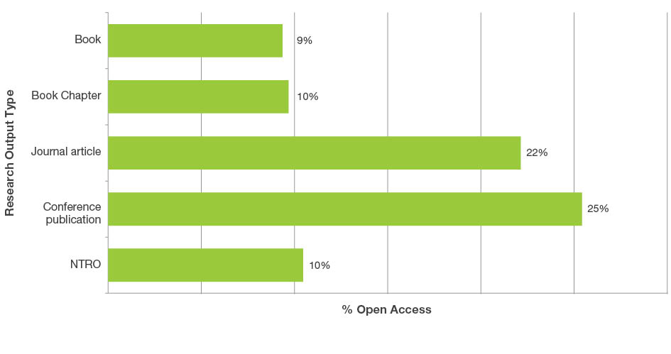 Bar graph displaying the percentage of open access research outputs for each research output type - Books nine per cent, Book Chapter 10 per cent, Journal Article 22 per cent, Conference Publication 25 per cent and Non-traditional Research Outputs (NTRO) 10 ten cent.