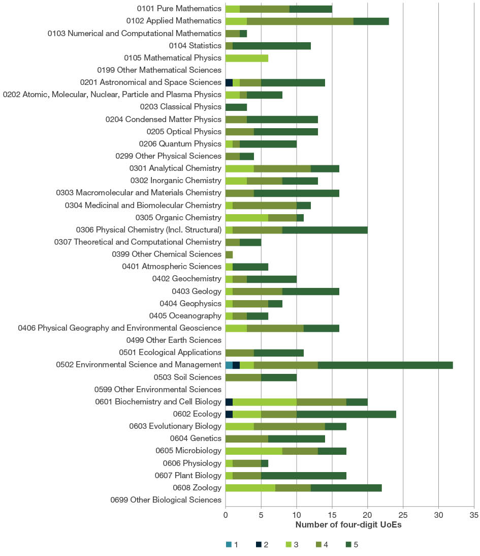 Bar chart showing the number of UoEs by ERA rating scale 1-5 for four-digit fields of research 0101 through to 0699.