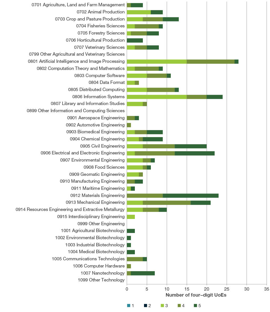 Bar chart showing the number of UoEs by ERA rating scale 1-5 for four-digit fields of research 0701 through to 1099.