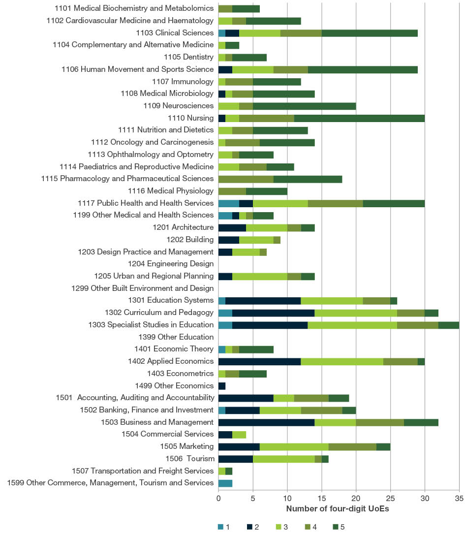 Bar chart showing the number of UoEs by ERA rating scale 1-5 for four-digit fields of research 1101 through to 1599.