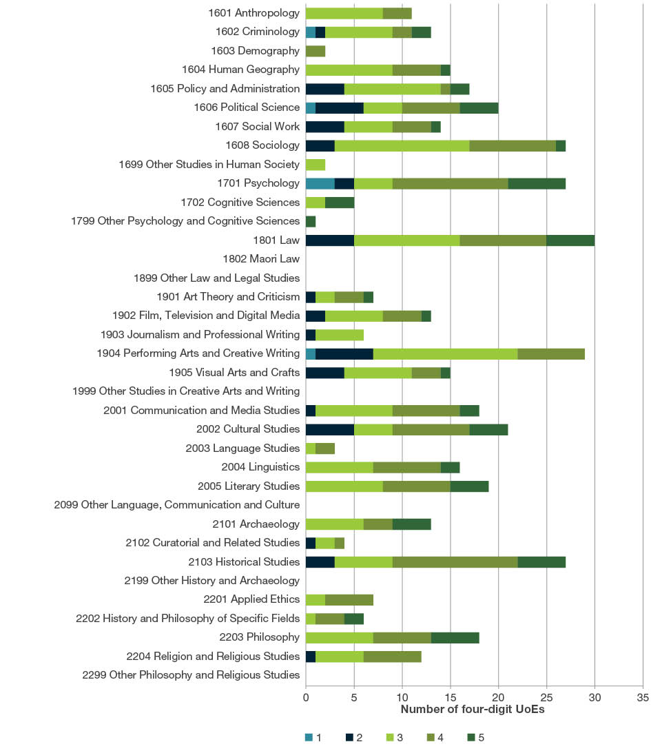 Bar chart showing the number of UoEs by ERA rating scale 1-5 for four-digit fields of research 1601 through to 2299.