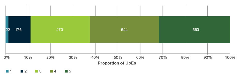 Bar chart showing the number and percentage of ratings across all four-digit UoEs. 563 (32 per cent) of UoEs had a rating of 5; 544 (31 per cent) had a rating of 4; 470 (26 per cent) had a rating of 3;  176 (10 per cent) had a rating of 2: and 22 (1 per cent) had a rating of 1.