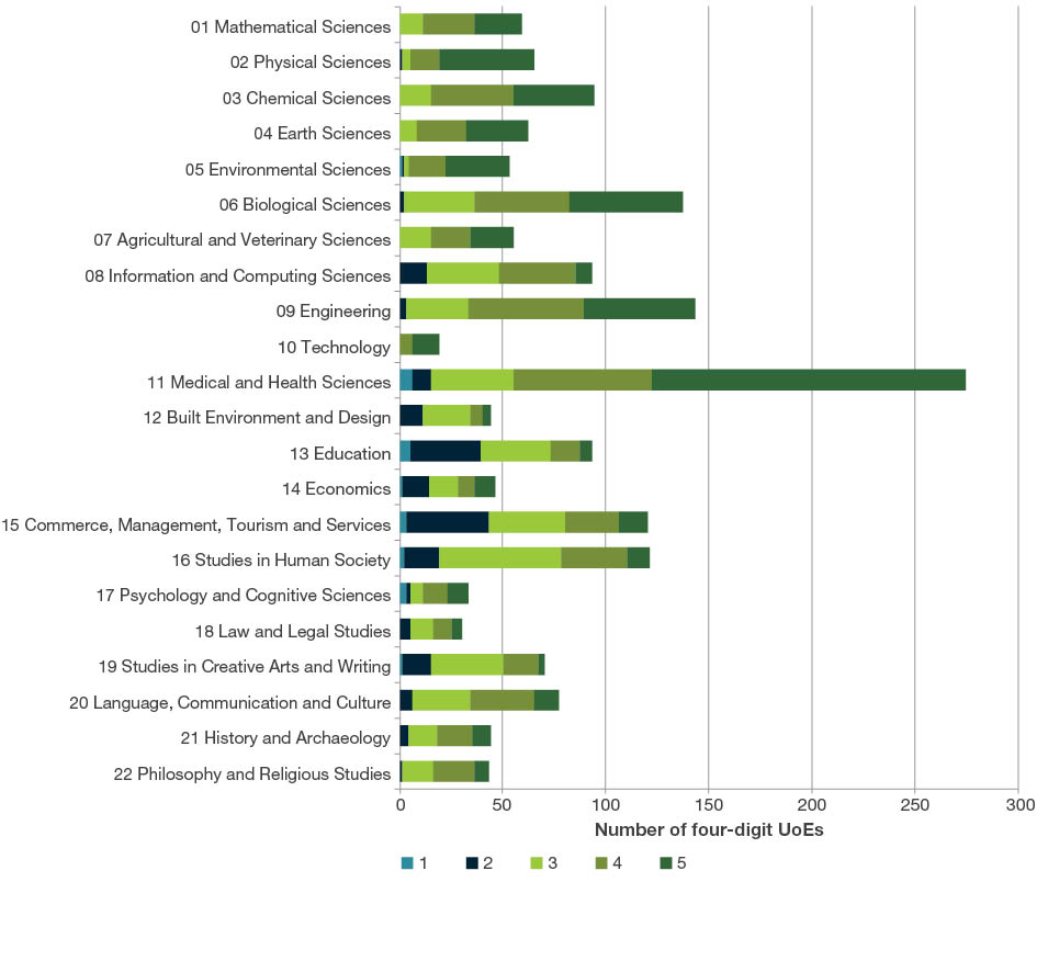 Bar chart showing the number of aggregated four-digit UoEs grouped by two-digit FoR code by ERA ratings 1-5. The three two-digit codes with the highest number of UoEs rated at 5 were 11 Medical and Health Sciences (152); 06 Biological sciences (55) and 09 Engineering (54). 