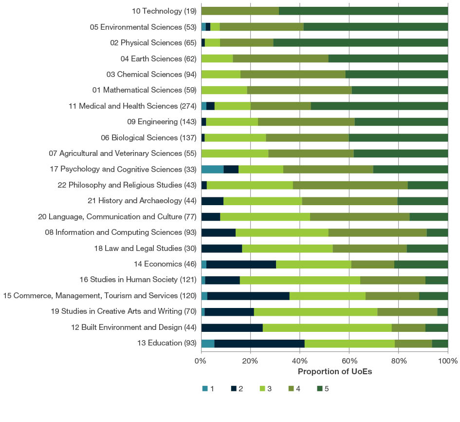 100% stacked bar chart showing the proportion of UoEs by ERA rating, ordered by the proportion of four-digit UoEs that received a rating of 4 or 5. The three two-digit codes with the highest proportion of four-digit UoEs rated as 4 or 5 are 10 Technology; 05 Environmental Sciences; and 02 Physical Sciences.