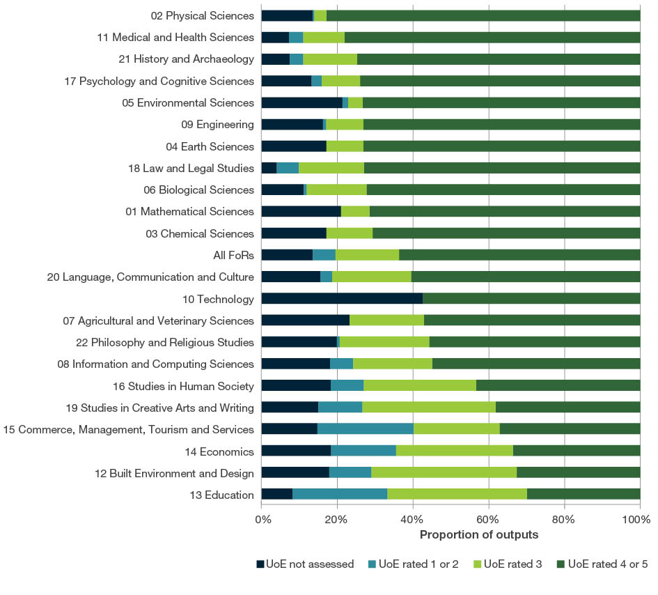 100% stacked bar chart showing fields of research ordered by the proportion of outputs submitted by UoEs that received a rating of 4 or 5. The three fields of research with the highest proportion of outputs in UoEs rated 4 or 5 were 02 Physical Sciences; 11 Medical and Health Sciences; and 21 History and Archaeology.