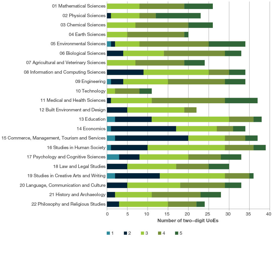 Bar chart showing the number of two-digit UoEs by ERA ratings 1-5. The three two-digit codes with the highest number of UoEs with a rating of 5 were 02 Physical Sciences (11); 05 Environmental Sciences (9); and 11 Medical and Health Sciences (8).