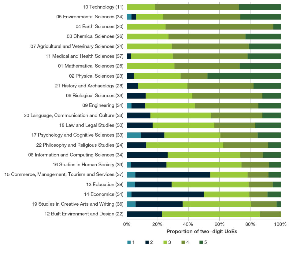 100% stacked bar chart showing the distribution of two-digit UoE ratings 1-5, ordered by the proportion of two-digit UoEs that received a rating of 4 or 5. The three fields of research with the highest proportion of UoEs rated 4 or 5 were 10 Technology; 05 Environmental Sciences; and 04 Earth Sciences.