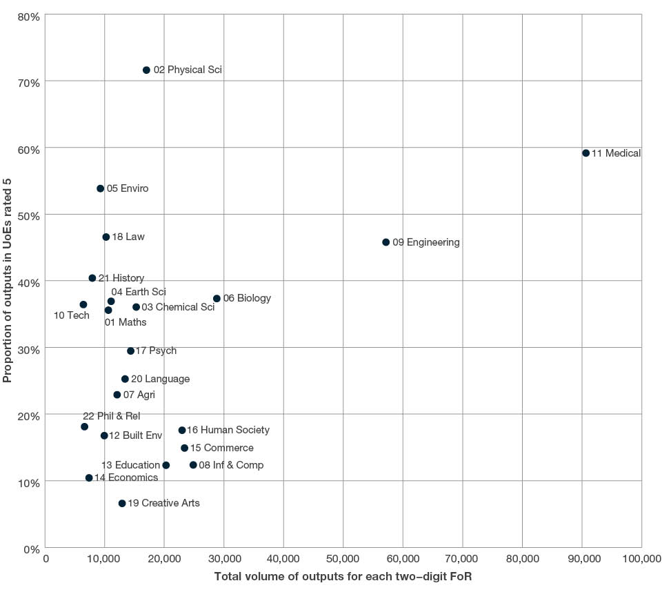 Proportion of outputs in UoEs rated ‘well above world standard’ (5) vs. discipline volume Scatter plot showing the proportion of outputs in UoEs rated 5 against discipline volume. The two-digit code with the highest proportion of outputs in UoEs rated 5 is 02 Physical Sciences, while 11 Medical and Health Sciences has the highest total volume of outputs.