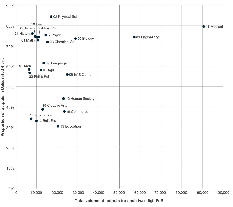 Proportion of outputs in UoEs rated ‘above well standard’ or ‘well above world standard’ (4 or 5) vs. discipline volume  Scatter plot showing the proportion of outputs in UoEs rated 4 or 5 against discipline volme. The two-digit code with the highest proportion of outputs in UoEs rated 4 or 5 is 02 Physical Sciences, while 11 Medical and Health Sciences has the highest total volume of outputs.