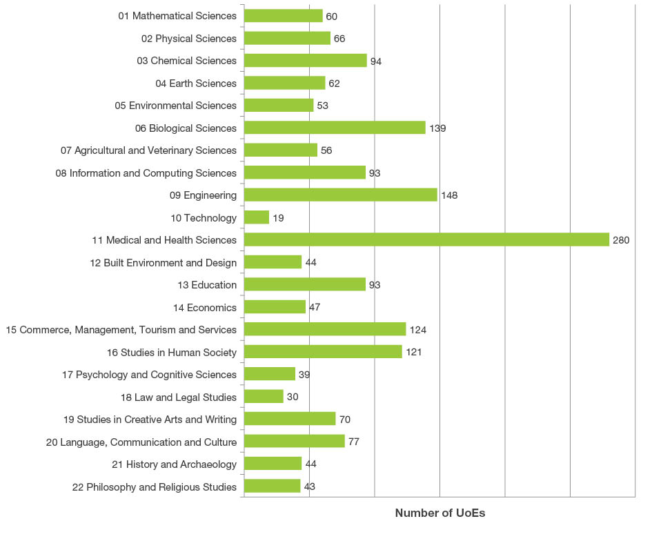 A bar graph showing the total number of Units of Evaluation (UoEs) that were assessed at the four-digit Fields of Research code, this is displayed at the aggregated two-digit code. There were 1,802 four-digit units of evaluation assessed, with the top three being Medical and Health Sciences (280), Engineering (148) and Biological Sciences (139). The lowest number of UoEs evaluated at the two-digit level was Technology with 19 UoEs.