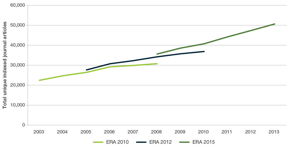 This line graph displays the total number of unique indexed journal articles across the three ERA rounds. Over the course of the three ERA rounds, the volume of indexed articles has steadily increase from around 22,500 in ERA 2010 to just over 50,600 in ERA 2015. 