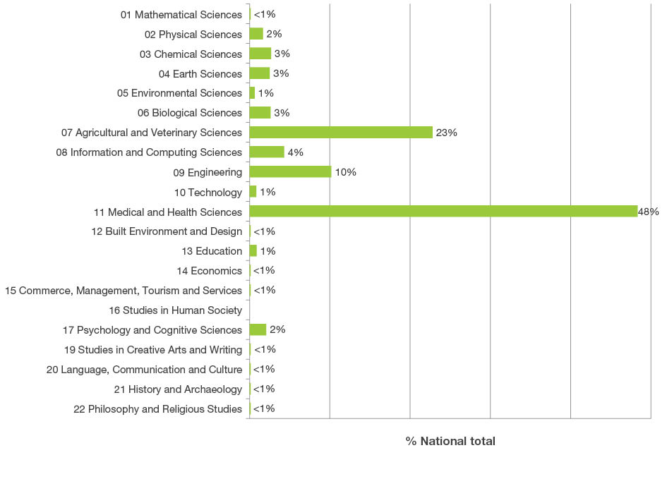 Bar graph displaying the national share of Research Commercialisation Income across two-digit Fields of Research codes. The top three Fields of Research codes are 11 Medical and Health Sciences 48 per cent, 07 Agricultural and Veterinary Sciences 23 per cent and 09 Engineering 10 per cent. 16 Studies in Human Society did not report any Research Commercialisation Income.