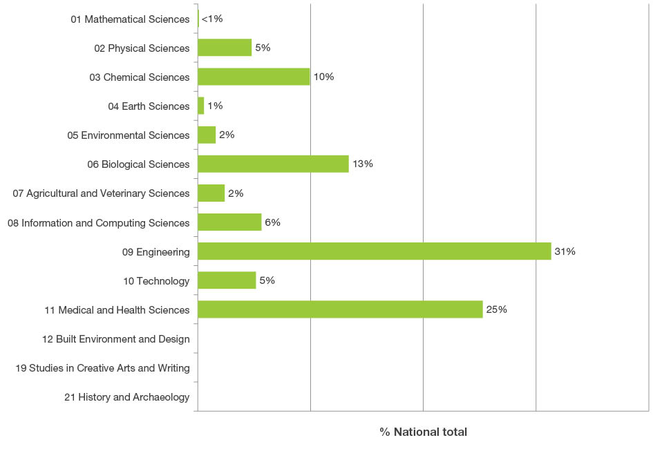 Bar graph displaying the national share of patents granted across two-digit Fields of Research codes. The top three Fields of Research codes are 09 Engineering 31 per cent, 11 Medical and Health Sciences 25 per cent and 06 Biological Sciences 13 per cent. Three codes did not submit any patents granted, these were 12 Built Environment and Design, 19 Studies in Creative Arts and Writing and 21 History and Archaeology.