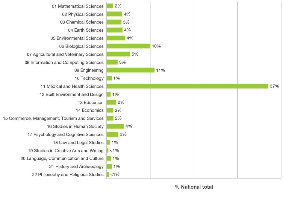 Bar graph displaying the national share of research income across two-digit Fields of Research codes. The top three Fields of Research codes are 11 Medical and Health Sciences 37 per cent, 09 Engineering 11 per cent and 06 Biological Sciences 10 per cent. The codes with the lowest percentage share were 19 Studies in Creative Arts and Writing and 22 Philosophy and Religious Studies with less than one per cent each.