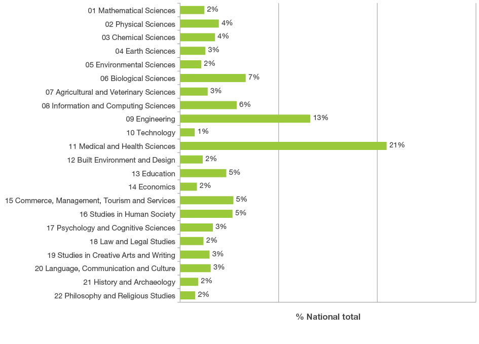 Bar graph displaying the national share of research outputs across two-digit Fields of Research codes. The top three Fields of Research codes are 11 Medical and Health Sciences 21 per cent, 09 Engineering 13 per cent and 06 Biological Sciences seven per cent. The lowest percentage share of research outputs was 10 Technology at one percent.