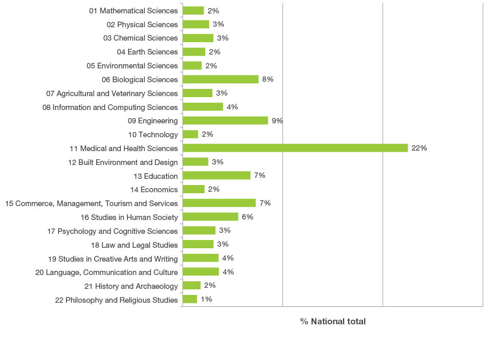 Bar graph displaying the national share of <abbr>FTE</abbr> staff across two-digit Fields of Research codes. The top three Fields of Research codes are 11 Medical and Health Sciences 22 per cent, 09 Engineering nine per cent and 06 Biological Sciences eight per cent. The lowest percentage share was 22 Philosophy and Religious Studies with one per cent.