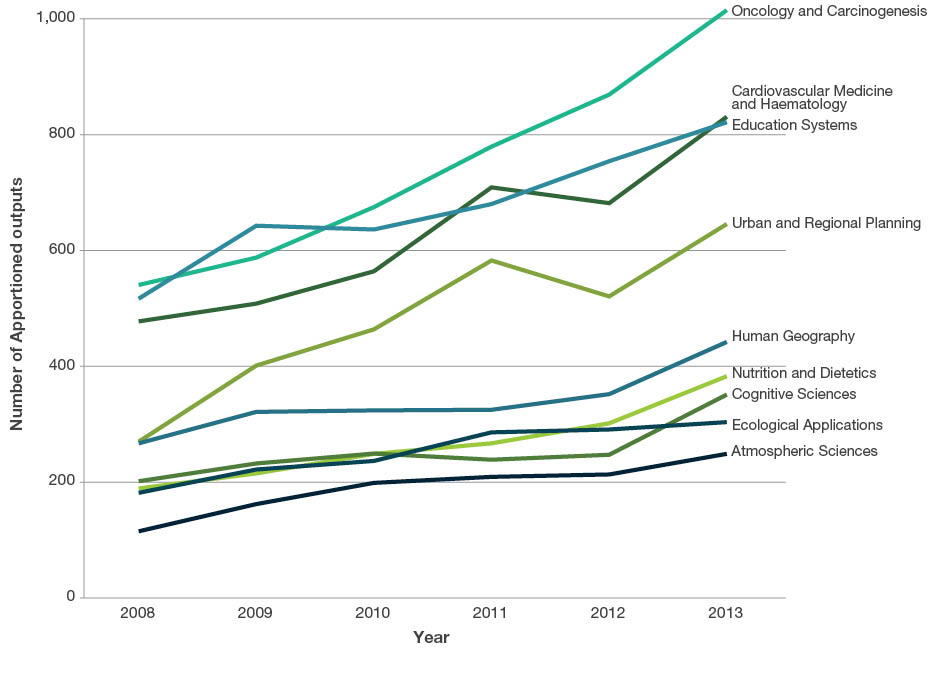 Line graph displaying the data in the detailed table below. This graph shows the progressive growth of the following four-digit Fields of Research codes - Oncology and Carcinogenesis, Cardiovascular Medicine and Haematology, Education Systems, Urban and Regional Planning, Human Geography, Nutrition and Dietetics, Cognitive Sciences, Ecological Applications, and Atmospheric Sciences.