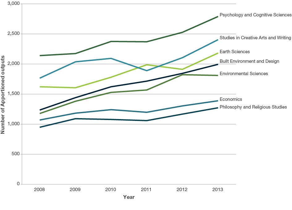 Line graph displaying the data in the detailed table above. This graph shows the progressive growth of the following two-digit Fields of Research codes - Psychology and Cognitive Sciences, Studies in Creative Arts and Writing, Earth Sciences, Built Environment and Design, Environmental Sciences, Economics and Philosophy and Religious Studies. 