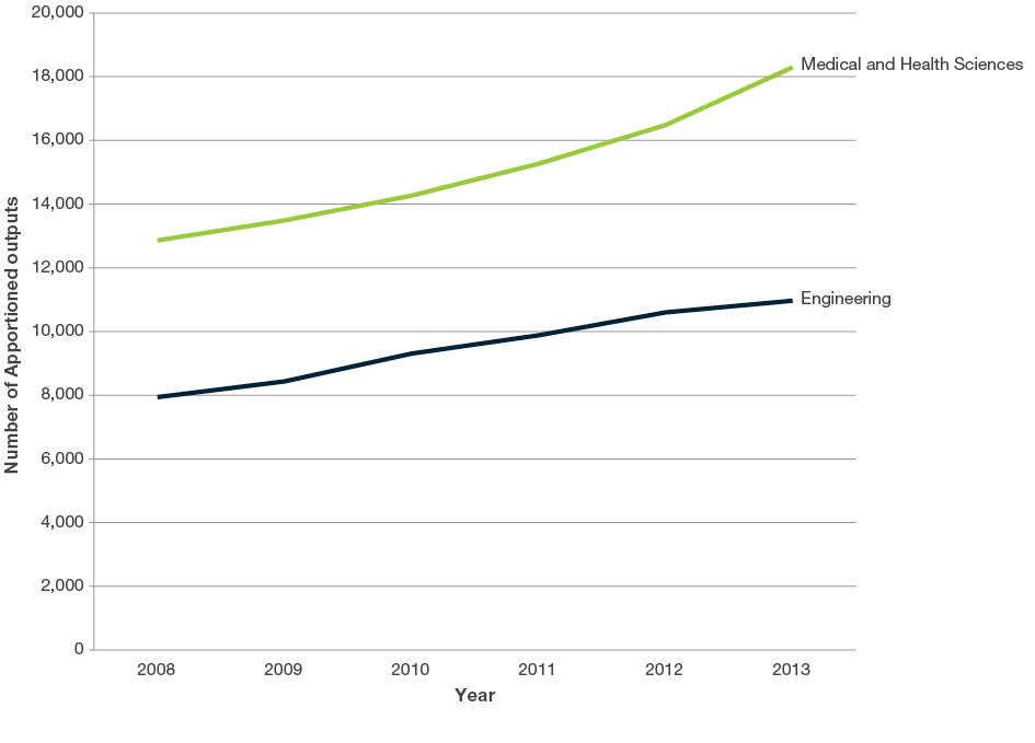 Line graph displaying the data in the detailed table above. This graph shows the progressive growth for the two large volume disciplines - Medical and Health Sciences and Engineering. 