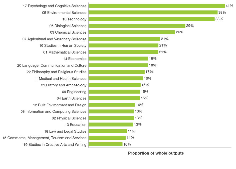 Bar chart displaying the proportion of multi-disciplinary outputs assigned to each two-digit Fields of Research code. The top three codes were 17 Psychology and Cognitive Sciences 41 per cent, 05 Environmental Sciences 38 per cent and 10 Technology 38 per cent. The code with the lowest amount of multi-disciplinary research was 19 Studies in Creative Arts and Writing 10 per cent.