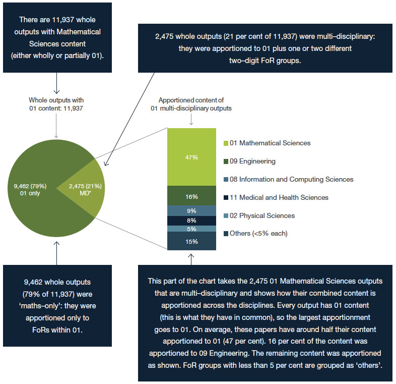 Exploding pie graph displaying 11,937 whole outputs submitted to the 01 Mathematical Sciences code. Of these outputs 9,462 (79 per cent) were only apportioned to four-digit codes within 01 Mathematical Sciences. The remaining 2,475 (21 per cent) were apportioned to 01 and other Fields of Research codes outside of 01 Mathematical Sciences. The apportioned content of these 2,475 outputs is as follows - 47 per cent to 01 Mathematical Sciences codes, 16 per cent is apportioned to 09 Engineering, nine per cent is apportioned to 08 Information and Computing Sciences, eight per cent is apportioned to 11 Medical and Health Sciences, five per cent is apportioned to 02 Physical Sciences and 15 per cent are Fields of Research each with less than five per cent apportioned and are grouped as ‘others’.