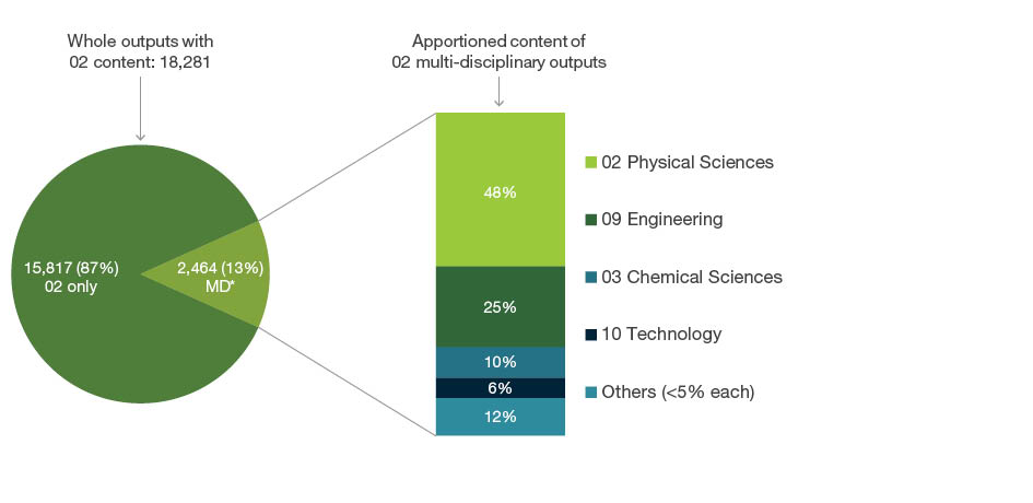 Exploding pie graph displaying 18,281 whole outputs submitted to the 02 Mathematical Sciences code. Of these outputs 15,817 (87 per cent) were only apportioned to four-digit codes within 02 Physical Sciences. The remaining 2,464 (13 per cent) were apportioned to 02 and other Fields of Research outside of 02 Physical Sciences. The apportioned content of these 2,464 outputs is as follows - 48 per cent to 02 Physical Sciences, 25 per cent is apportioned to 09 Engineering, 10 per cent is apportioned to 03 Chemical Sciences, six per cent is apportioned to 10 Technology and 12 per cent are Fields of Research each with less than five per cent apportioned and are grouped as ‘others’.