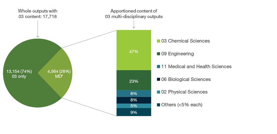 Exploding pie graph displaying 17,718 whole outputs submitted to the 03 Chemical Sciences code. Of these outputs 13,154 (74 per cent) were only apportioned to four-digit codes within 03 Chemical Sciences. The remaining 4,564 (26 per cent) were apportioned to 03 and other Fields of Research codes outside of 03 Chemical Sciences. The apportioned content of these 4,564 outputs is as follows - 47 per cent to 03 Chemical Sciences codes, 23 per cent is apportioned to 09 Engineering, eight per cent is apportioned to 11 Medical and Health Sciences, eight per cent is apportioned to 06 Biological Sciences, five per cent is apportioned to 02 Physical Sciences and nine per cent are Fields of Research each with less than five per cent apportioned and are grouped as ‘others’.