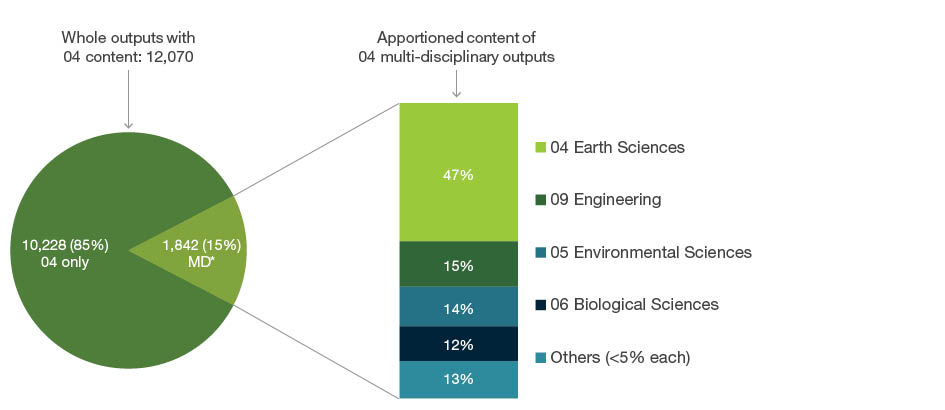 Exploding pie graph displaying 12,070 whole outputs submitted to the 04 Earth Sciences code. Of these outputs 10,228 (85 per cent) were only apportioned to four-digit codes within 04 Earth Sciences. The remaining 1,842 (15 per cent) were apportioned to 04 and other Fields of Research codes outside of 04 Earth Sciences. The apportioned content of these 1,842 outputs is as follows- 47 per cent to 04 Earth Sciences codes, 15 per cent is apportioned to 09 Engineering, 14 per cent is apportioned to 05 Environmental Sciences, 12 per cent is apportioned to 06 Biological Sciences, and 13 per cent are Fields of Research each with less than five per cent apportioned and are grouped as ‘others’.