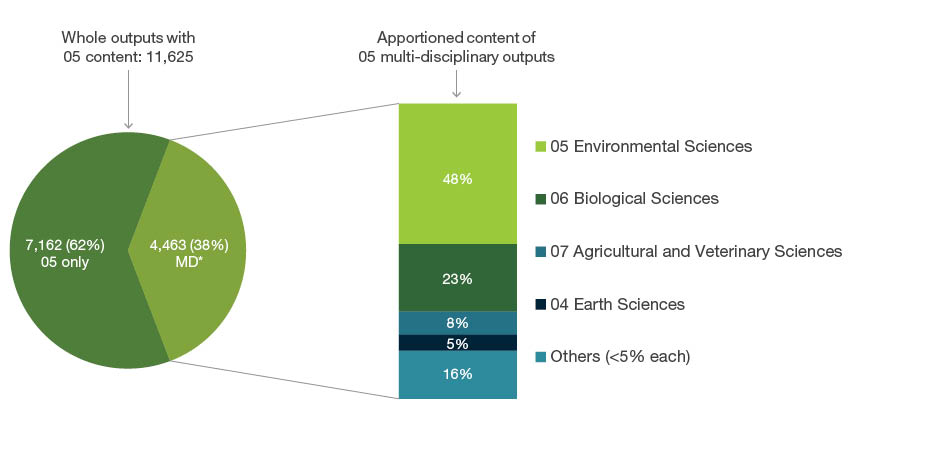 Exploding pie graph displaying 11,625 whole outputs submitted to the 05 Environmental Sciences. Of these outputs 7,162 (62 per cent) were only apportioned to four-digit codes within 05 Environmental Sciences. The remaining 4,463 (38 per cent) were apportioned to 05 and other Fields of Research codes outside of 05 Environmental Sciences. The apportioned content of these 4,463 outputs is as follows - 48 per cent to 05 Environmental Sciences codes, 23 per cent is apportioned to 06 Biological Sciences, eight per cent is apportioned to 07 Agricultural and Veterinary Sciences, five per cent is apportioned to 04 Earth Sciences, and 16 per cent are Fields of Research each with less than five per cent apportioned and are grouped as ‘others’.