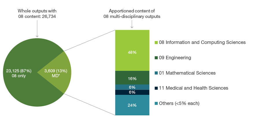 Exploding pie graph displaying 26,734 whole outputs submitted to the 08 Information and Computing Sciences. Of these outputs 23,125 (87 per cent) were only apportioned to four-digit codes within 08 Information and Computing Sciences. The remaining 3,609 (13 per cent) were apportioned to 08 and other Fields of Research codes outside of 08 Information and Computing Sciences. The apportioned content of these 3,609 outputs is as follows - 48 per cent to 08 Information and Computing Sciences codes, 16 per cent is apportioned to 09 Engineering Sciences, six per cent is apportioned to 01 Mathematical Sciences, six percent is apportioned to 11 Medical and Health Sciences and 24 per cent are Fields of Research each with less than five per cent apportioned and are grouped as ‘others’.