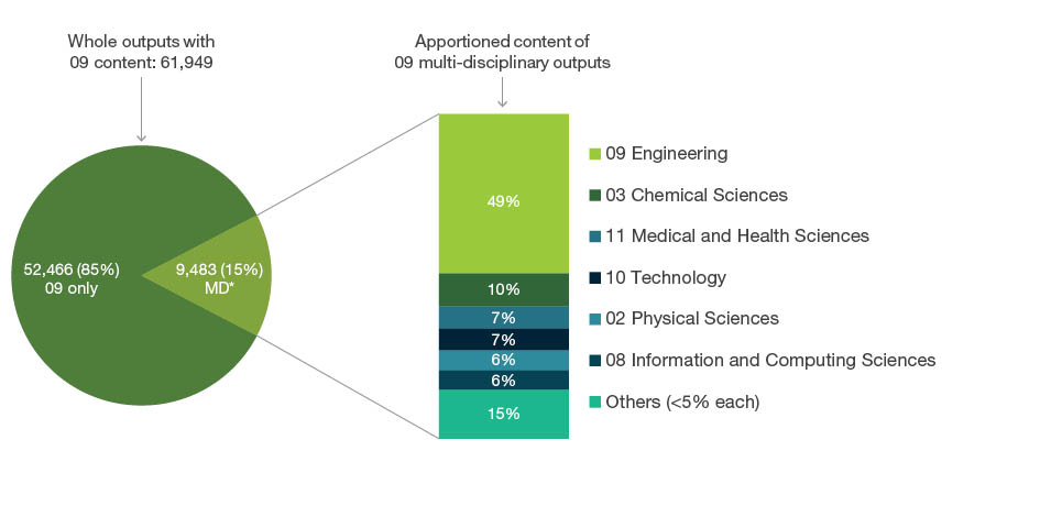Exploding pie graph displaying 61,949 whole outputs submitted to the 09 Engineering. Of these outputs 52,466 (85 per cent) were only apportioned to four-digit codes within 09 Engineering. The remaining 9,483 (15 per cent) were apportioned to 09 and other Fields of Research codes outside of 09 Engineering. The apportioned content of these 9,483 outputs is as follows - 49 per cent to 09 Engineering codes, 10 per cent is apportioned to 03 Chemical Sciences, seven per cent is apportioned to 11 Medical and Health Sciences, seven percent is apportioned to 10 Technology, six per cent is apportioned to 02 Physical Sciences, six per cent is apportioned to 08 Information and Computing Sciences and 15 per cent are Fields of Research each with less than five per cent apportioned and are grouped as ‘others’.